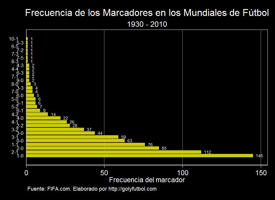 El Marcador M s Frecuente De Los Mundiales De F tbol Gol Y F tbol